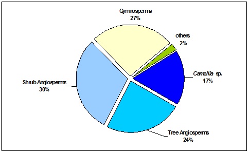 Distribution of the species 