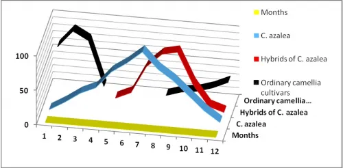 Comparisons on blooming period among hybrids, C. azalea and ordinary camellia cultivars Comparisons on blooming period among hybrids, C. azalea and ordinary camellia cultivars