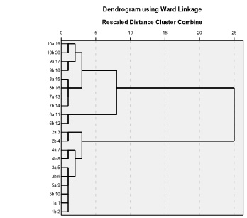 Hierarchical Cluster Dendrogram  Hierarchical Cluster Dendrogram