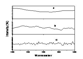 The contrast diagram of original absorbance spectra
