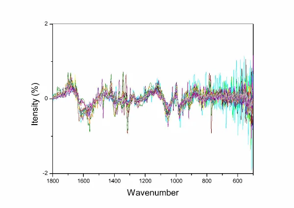 The first derivative not smoothed and layered