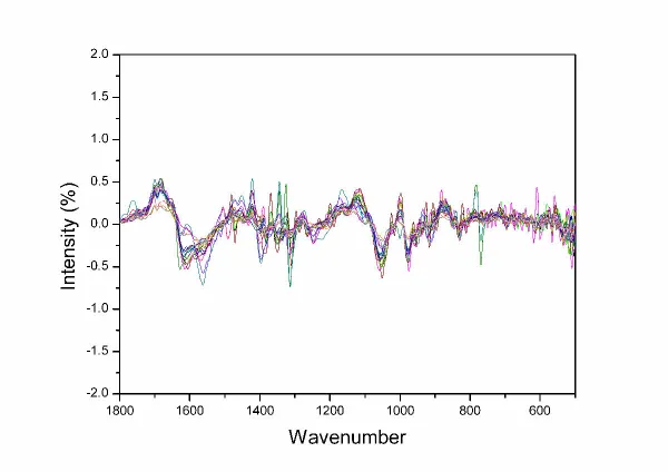 The first derivative smoothed for 13 point and not layered